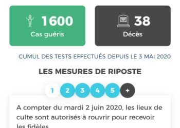 Santé / Covid 19 : Le Bénin n’est plus loin des 2000 cas confirmés. (1914 cas positifs et 38 morts).
