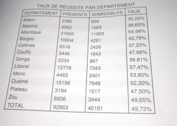 Éducation / Taux de réussite du Bac 2020 par département : Le Borgou stagne et l’Alibori fidèle à la dernière place.