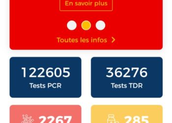 Santé / Covid 19 : 73 nouveaux cas en moins de deux semaines. (2267 cas confirmés, 285 sous traitement).