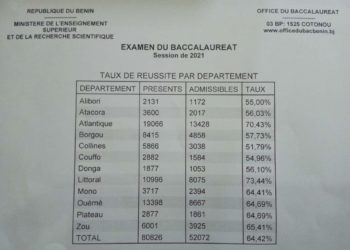 Baccalauréat 2021 : 64,42 pourcent  de réussite et une hausse d’admissibilité de plus de 14%.