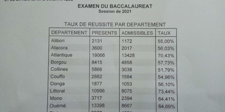 Baccalauréat 2021 : 64,42 pourcent de réussite et une hausse d’admissibilité de plus de 14%.