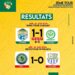 Phase finale championnats départementaux saison 2023-2024: Ewedjê Fc et L’As JFA valident leur montée en troisième division.